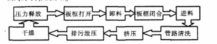 板框自動(dòng)壓濾機(jī) 板框自動(dòng)壓濾機(jī)
